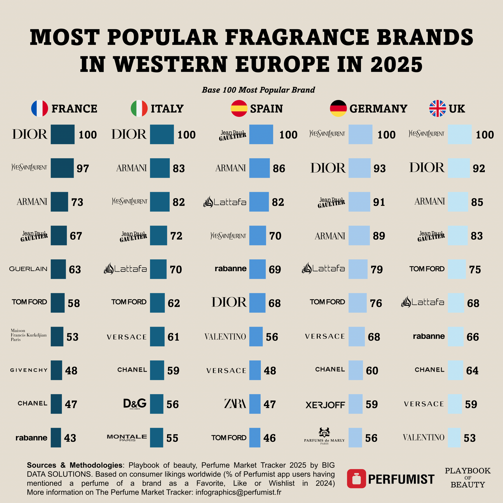 Most Popular Fragrance Brands in Western Europe 2025 Ranking Chart